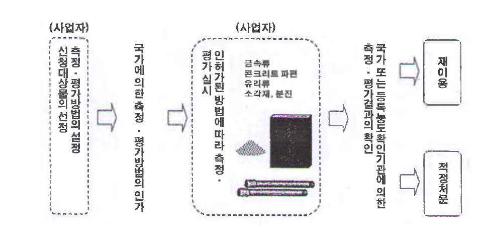 일본의 방사성오염물 확인제도의 업무 흐름도