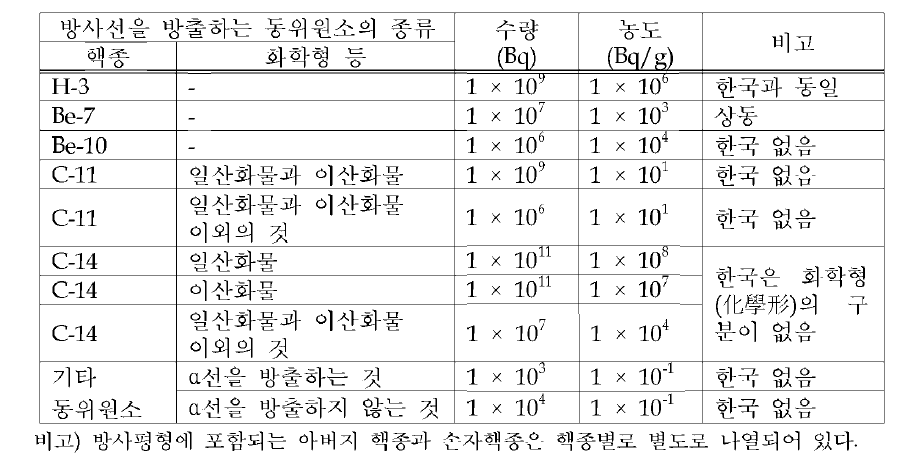 일본의 핵종별 규제면제 관련 수량과 농도 기준 사례