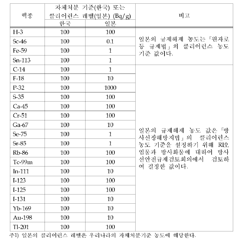 우리나라 자체처분 기준과 일본의 클리어런스 레벨의 비교