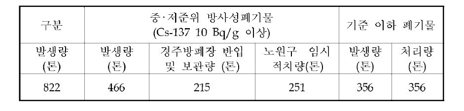 서울특별시 노원구의 폐아스콘 처리 현황