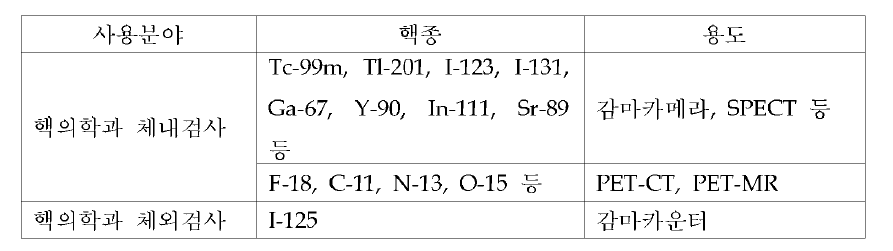 의료기관에서 사용하는 방사성동위원소 현황