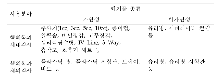 의료기관에서 발생하는 방사성폐기물의 종류