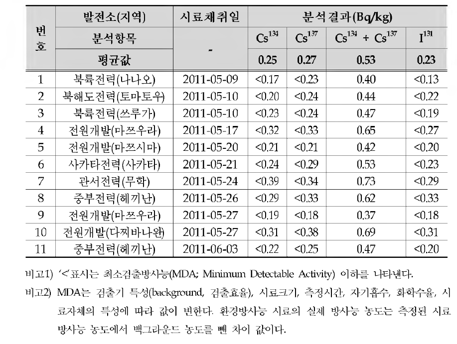 수입석탄재의 방사성 핵종 농도 분석결과