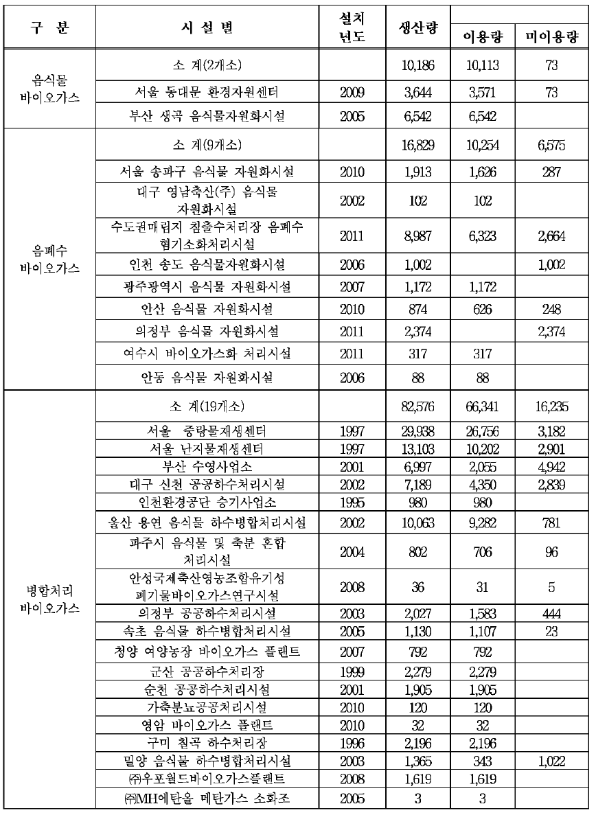 Current status of the bio-gasification plants (until 2012)