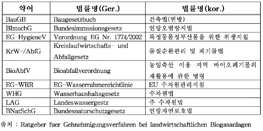 Requirements for permission of Germany.