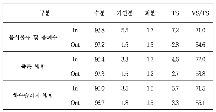 Result of the moisture contents, TS, & VS.