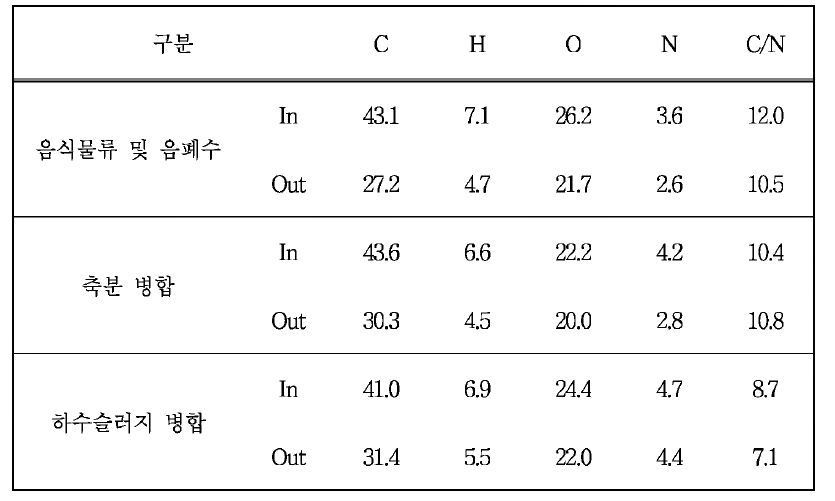 Result of the elemental contents.