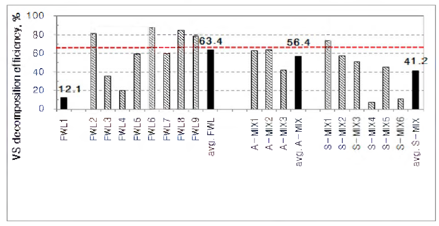 Decomposition efficiencies(VS basis) for individual bio-gasification facility: FWL(food waste leachate), A-MIX(manure and food waste leachate), S-MIX(sewage sludge and food waste leachate)