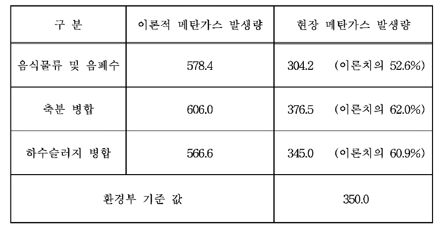 Comparison of the theoretical methane production and the actual methane production from the facilities