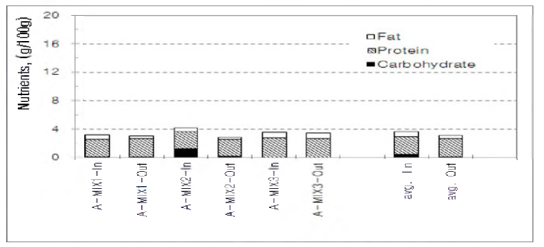 Carbohydrates, proteins, fats in the animal manure.