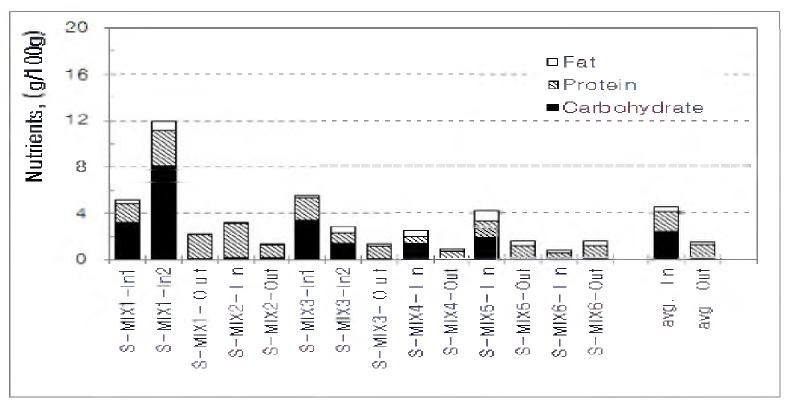 Carbohydrates, proteins, fats in the sewage sludge