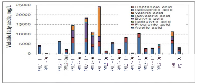 Volatile fatty acids in the food wastes and food waste leachate.