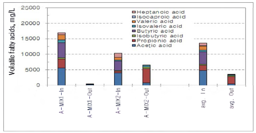 Volatile fatty acids in the animal manure.