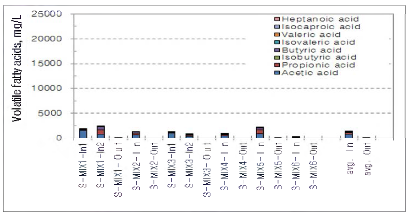 Volatile fa竹y acids in the sewage sludge.