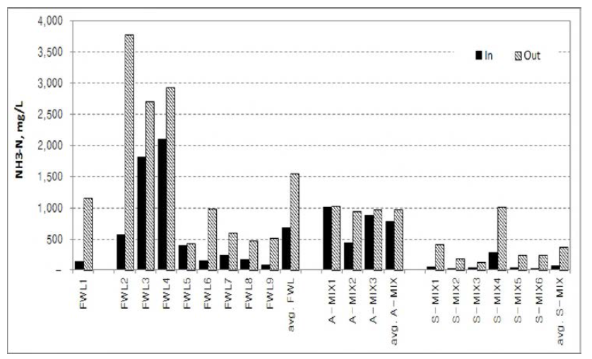 NH3-N in the input/output materials from individual facilities.