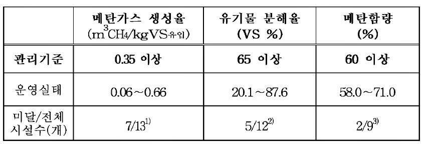 Current status of control standard of Korea.