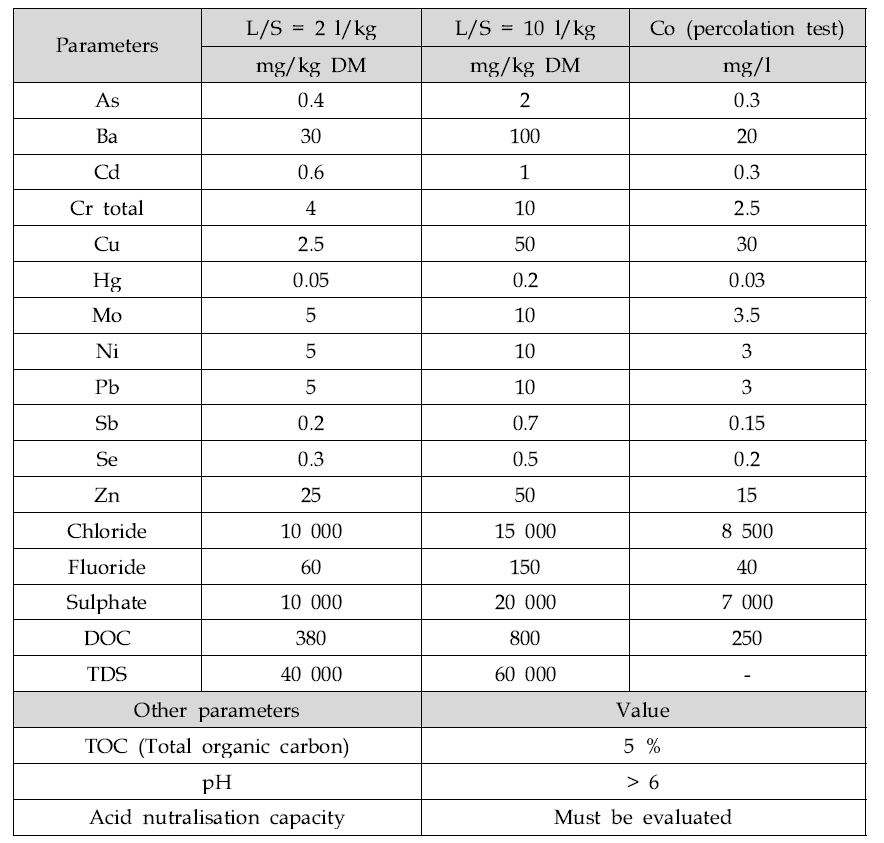 Criteria for waste acceptable at landfills for non-hazardous waste of EU