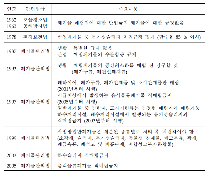 Changes on waste landfilling in Waste Management Law of Korea