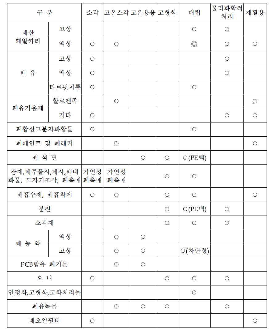 Management requirements by hazardous wastes in Korea