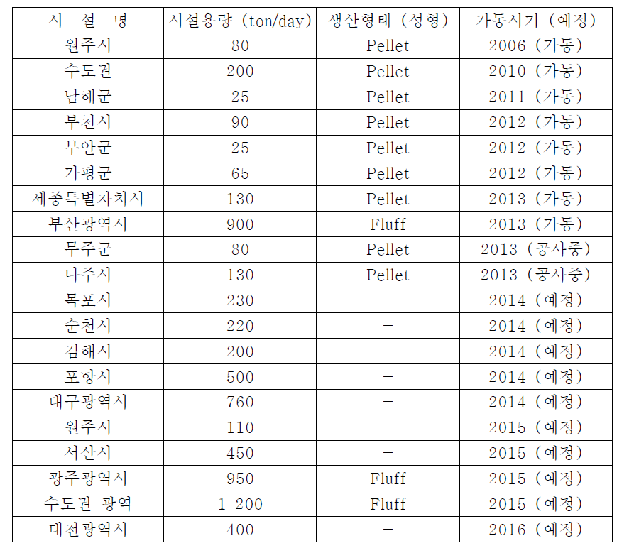 Status of SRF plants in Korea (Dec. 2013)