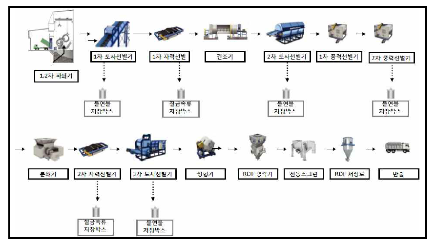 Manufacturing Flow of MBT plant in A city.