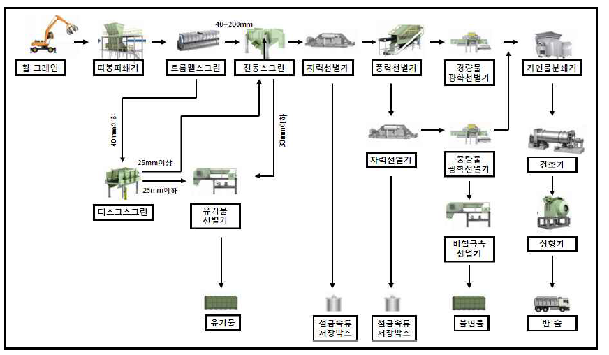 Manufacturing Flow of MBT plant in B city.