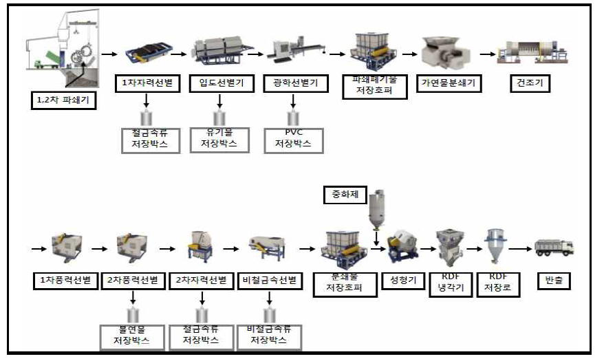Manufacturing Flow of MBT plant in C city.