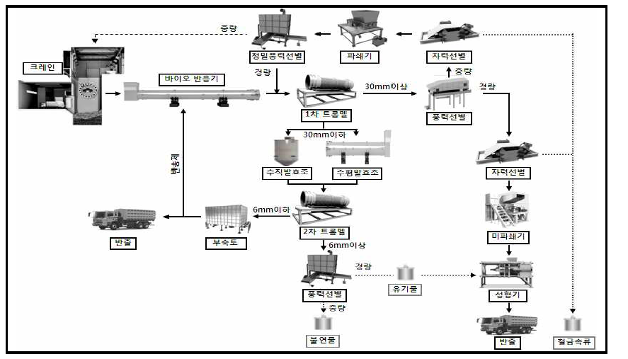 Manufacturing Flow of MBT plant in D city.