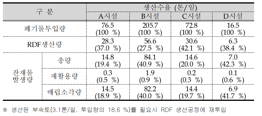 SRF yields in 4 plants surveyed in the study