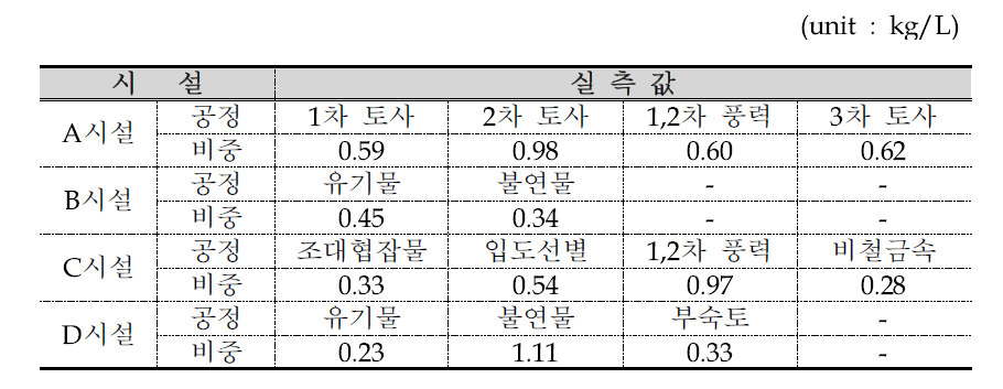 specific gravity of each residues in the surveyed plants.