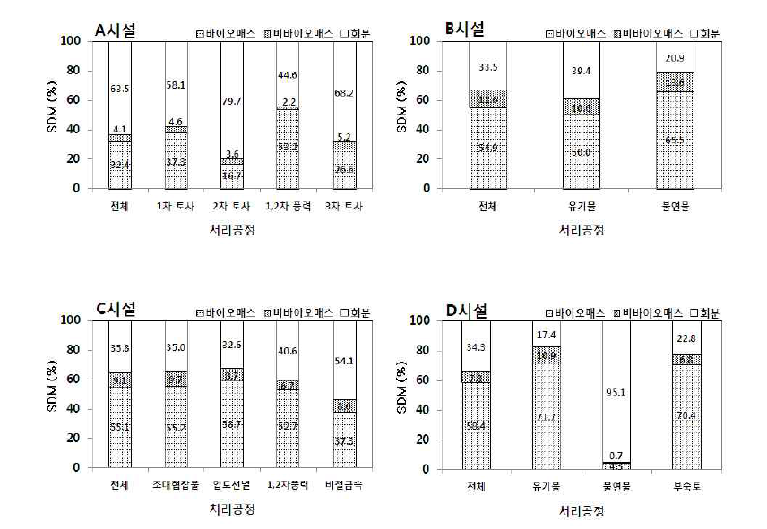 Results of selective dissolution method for each residue.