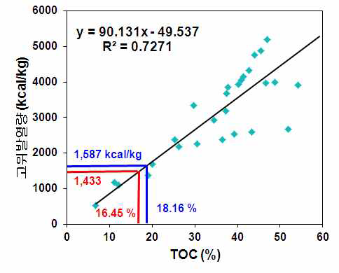 The correlation of HHV versus TOC on MBT residues in Korea.