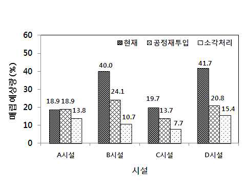 Estimate on waste landfilling restricted by suggested Korea WAC.