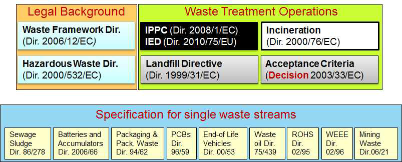 EU Legal Background for waste management.