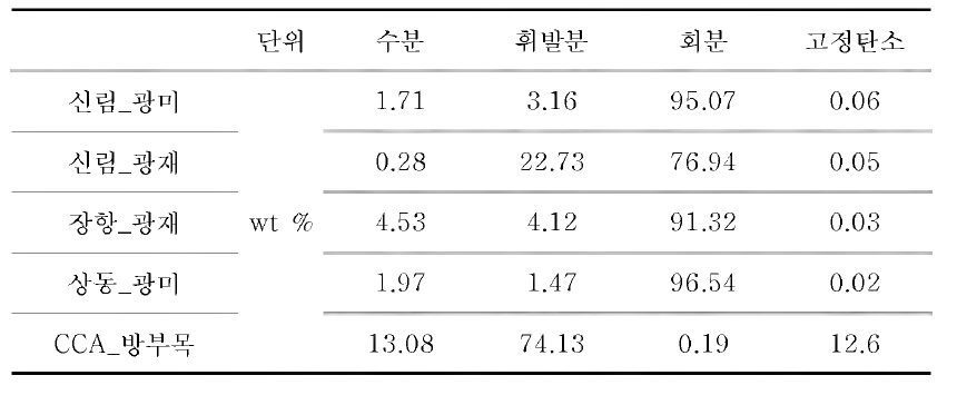 A result of proximate analysis