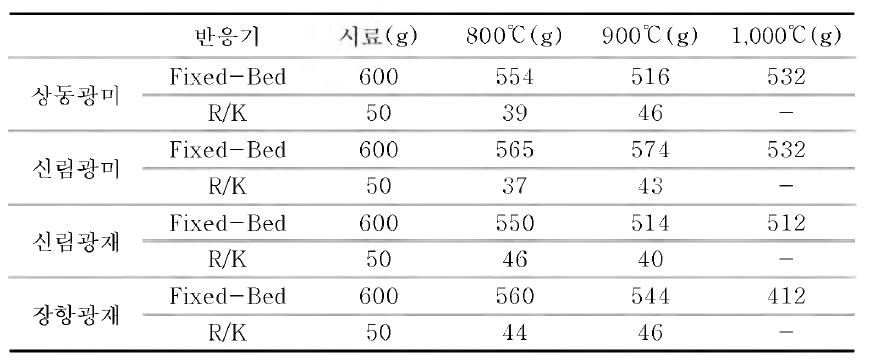 A variation of weight after pyrolysis treatment(Mining waste)