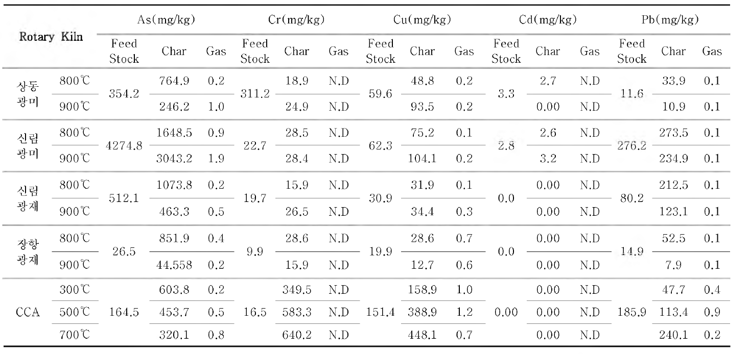 A result of heavy metal analysis of after Rotary-kiln treatment