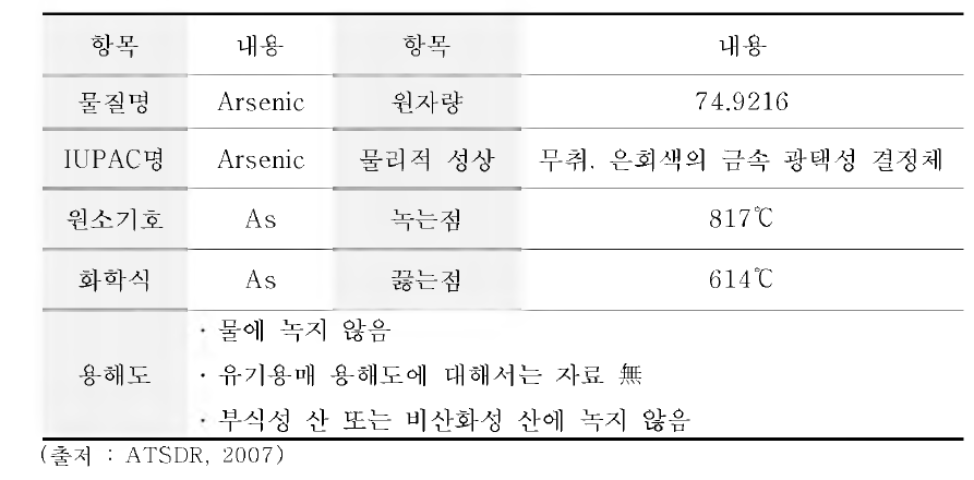 Physicochemical characteristics of Arsenic