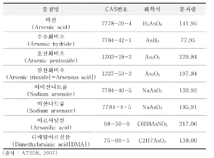 A kind of Arsenic ⑶mpound주요 비소 화합물의 종류