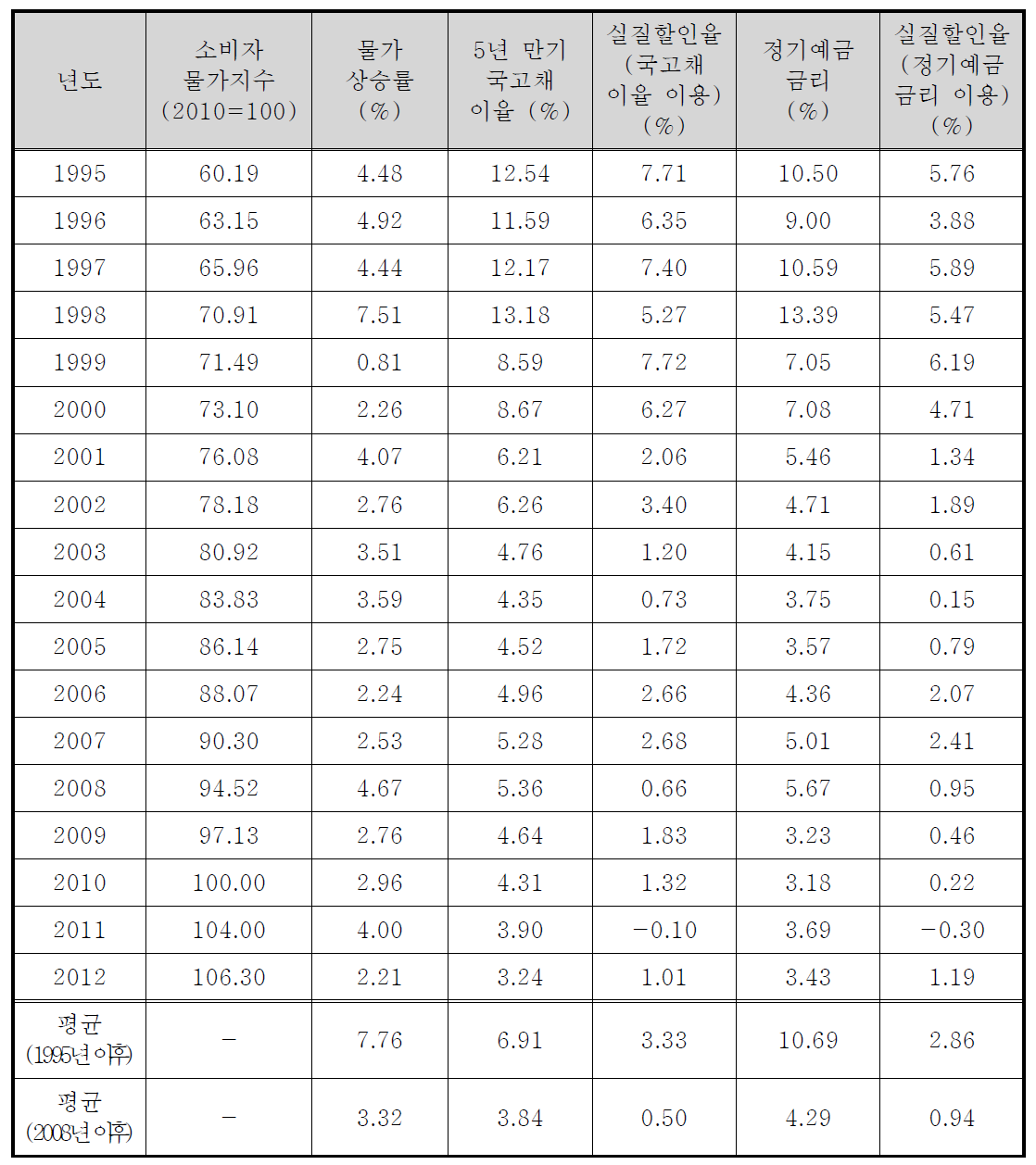 5년 만기 국고채와 정기예금 금리를 이용한 실질 할인율의 산출 결과