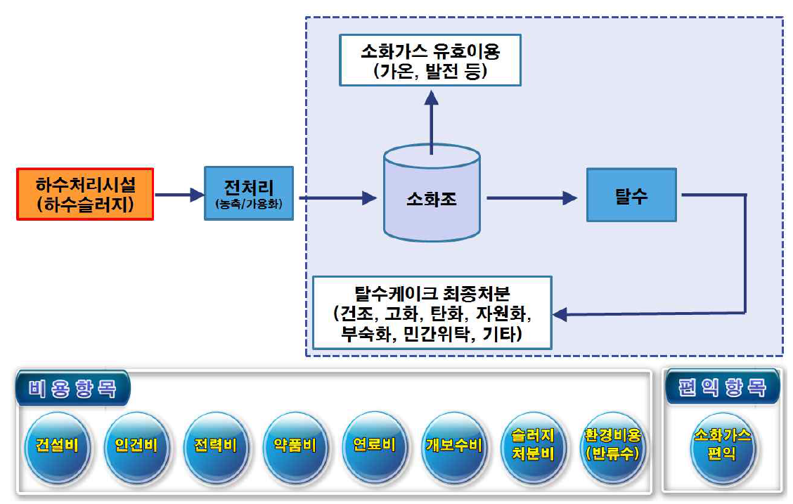 슬러지 처리 계통 전체 대상 경제성 분석에서 비용 및 편익 항목 (농축 제외)