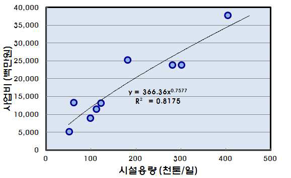 시설용량에 따른 소화조 신설 사업비 (농축, 가용화 등 기타 설비 제외)