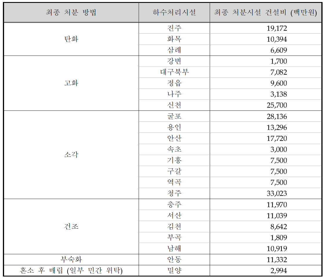 탈수케이크 최종 처분 시설 건설비