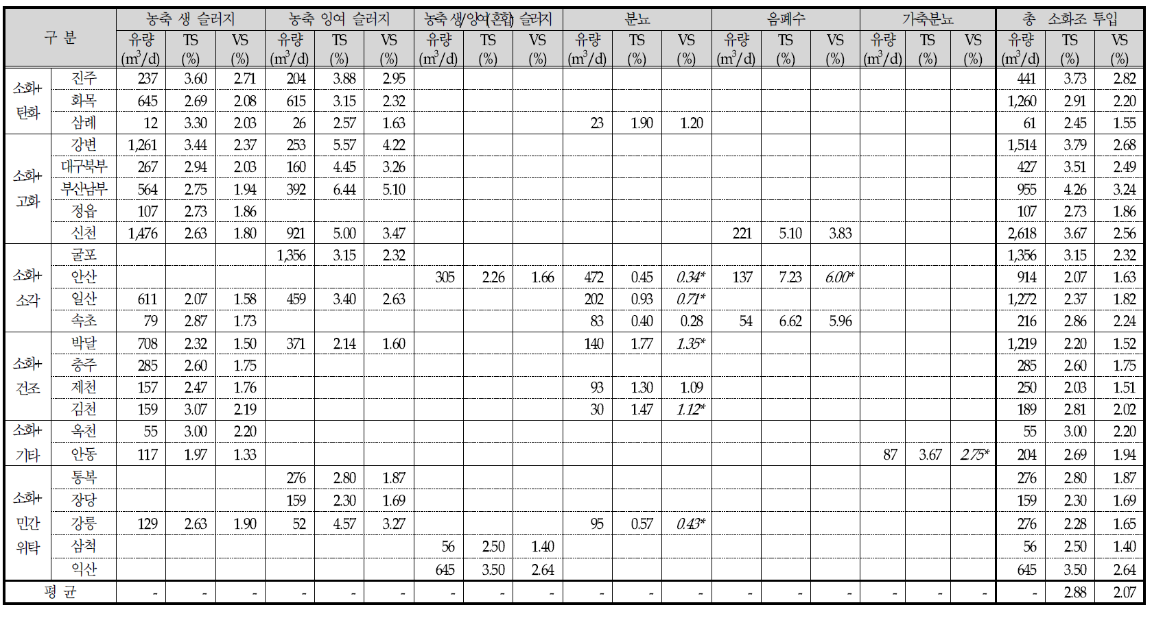 소화조 투입 기질별 유량, TS, VS 자료