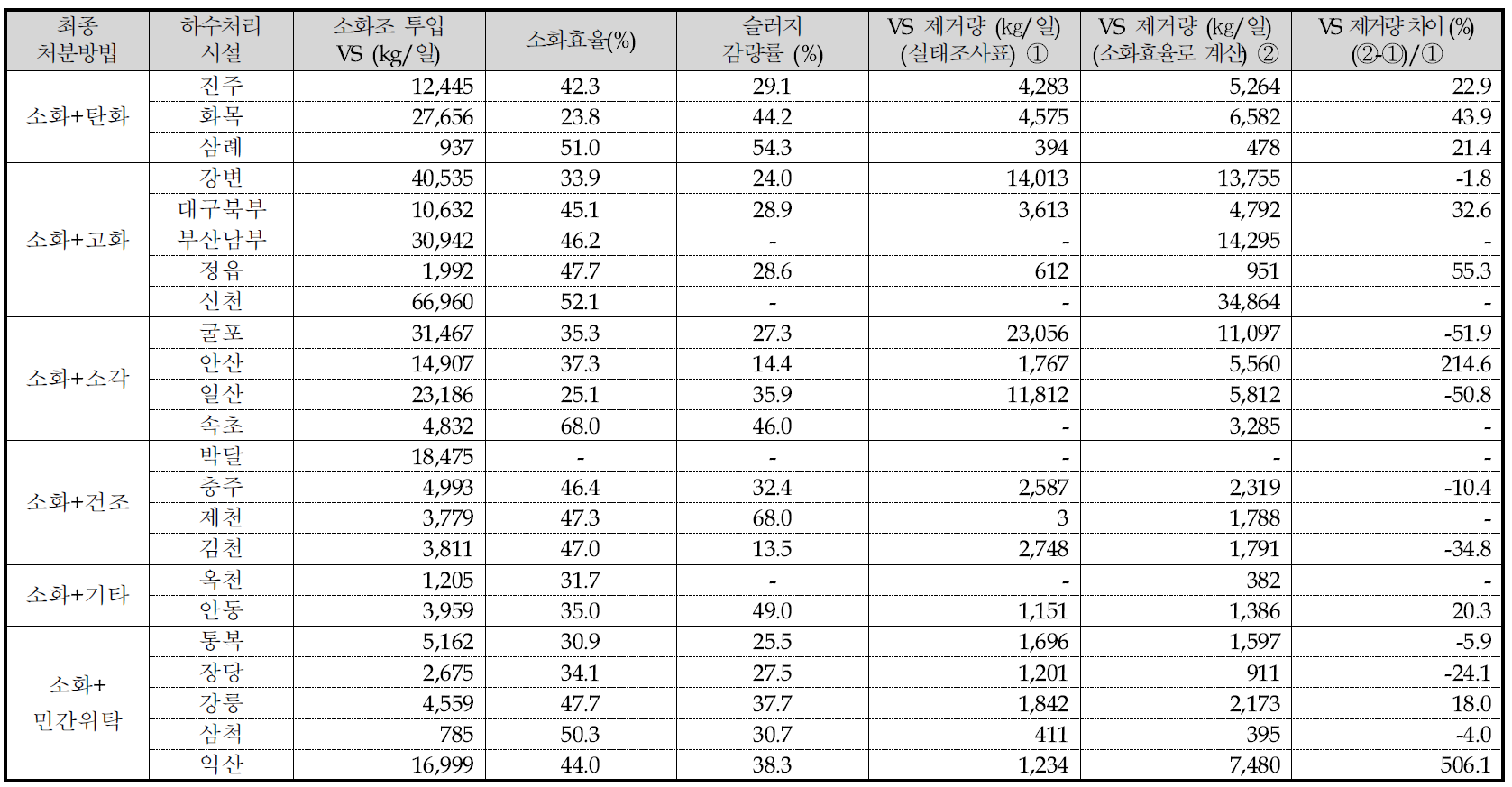 소화효율 및 슬러지 감량률을 이용하여 계산한 VS 제거량의 차이