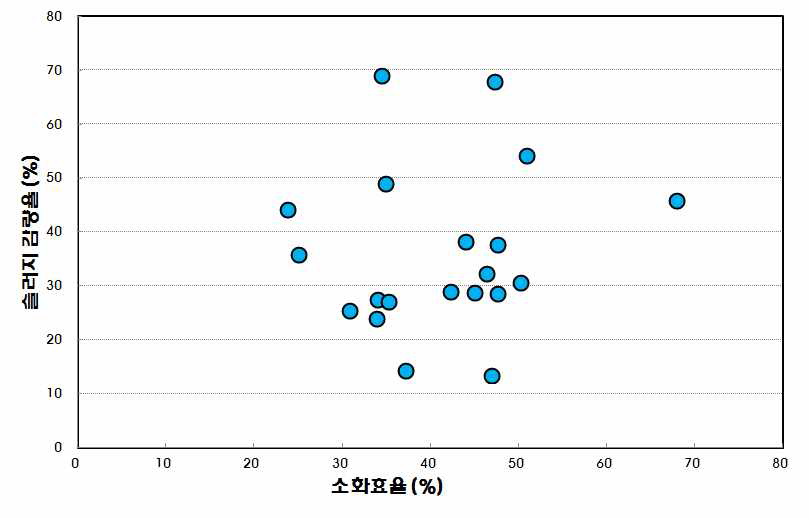 실태조사표에 제시된 소화효율과 슬러지 감량율 관계 그림