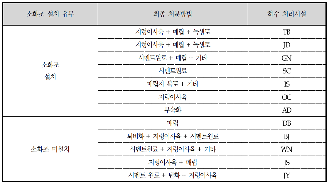 탄화, 고화, 소각, 건조 외의 방법으로 최종 처분하는 시설들의 상세 처분 방법