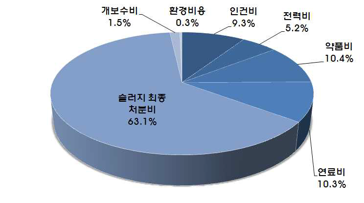 개보수비가 제시된 소화조 설치 하수처리시설의 각 비용 항목 평균 비중