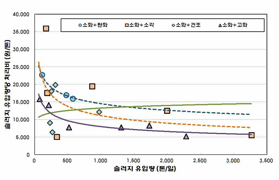 소화조 설치 하수처리시설의 최종 처분 방법 별 톤당 처리비용 변화