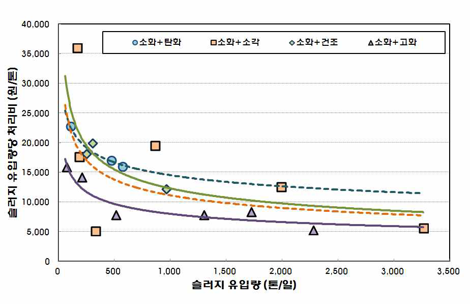 소화조 설치 하수처리시설의 최종 처분 방법 별 톤당 처리비용 변화